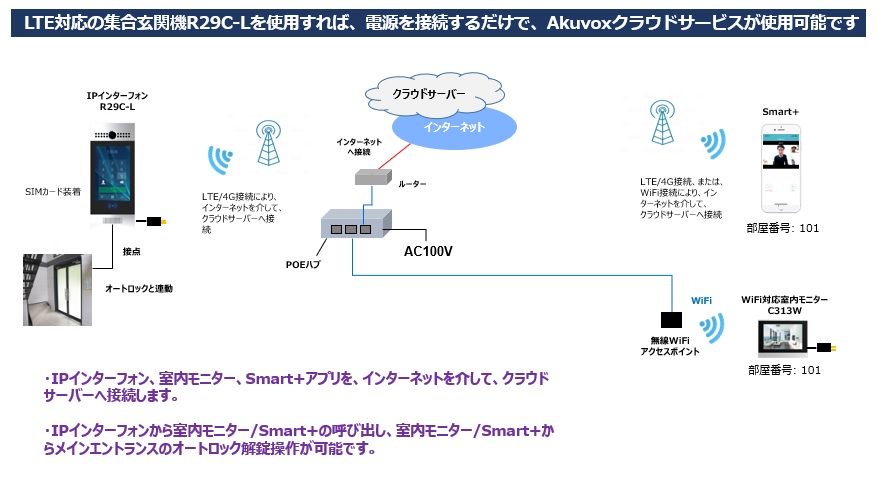 Akuvox Cloudサービス構成イメージ2
